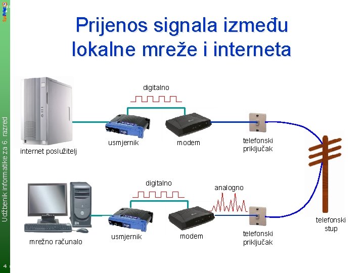 pauz a Prijenos signala između lokalne mreže i interneta Udžbenik informatike za 6. razred