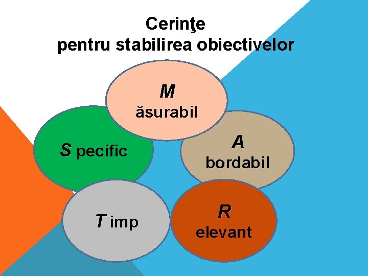 Cerinţe pentru stabilirea obiectivelor M ăsurabil S pecific T imp A bordabil R elevant