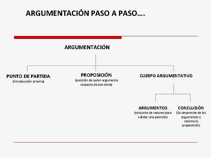 ARGUMENTACIÓN PASO A PASO…. ARGUMENTACIÓN PUNTO DE PARTIDA (Introducción al tema) PROPOSICIÓN (posición de