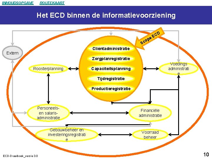 INHOUDSOPGAVE ROUTEKAART Het ECD binnen de informatievoorziening D C e. E op Sc Cliëntadministratie