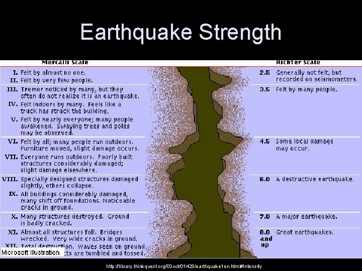 Earthquake Strength • Mercalli scale measures the amount of structural damage • Richter scale