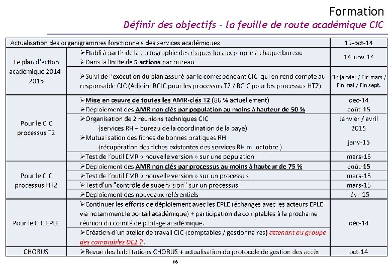 Formation Définir des objectifs – la feuille de route académique CIC 16 