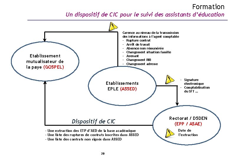 Formation Un dispositif de CIC pour le suivi des assistants d’éducation Carence au niveau