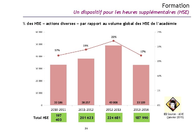 Formation Un dispositif pour les heures supplémentaires (HSE) % des HSE « actions diverses