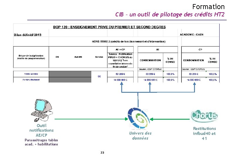 Formation CIB – un outil de pilotage des crédits HT 2 Outil notifications AE/CP