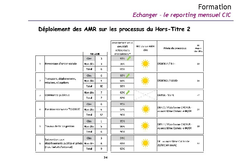 Formation Echanger – le reporting mensuel CIC 34 