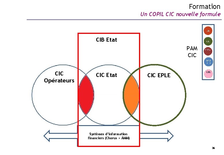 Formation Un COPIL CIC nouvelle formule CIB Etat PAM CIC Opérateurs CIC Etat CIC