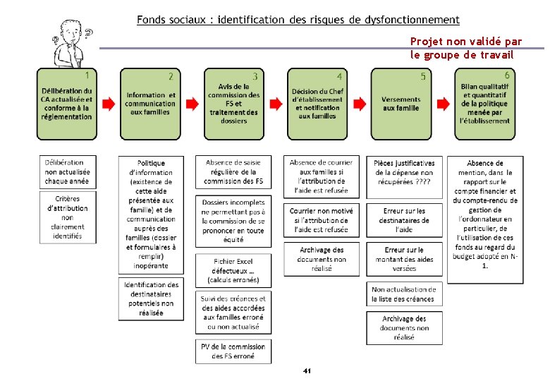 Projet non validé par le groupe de travail 41 