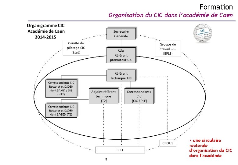 Formation Organisation du CIC dans l’académie de Caen 5 + une circulaire rectorale d’organisation