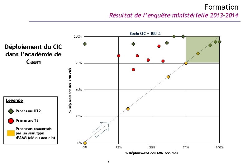 Formation Résultat de l’enquête ministérielle 2013 -2014 Socle CIC = 100 % Légende Processus