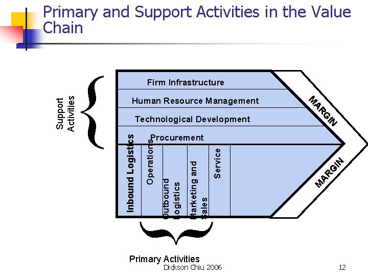 Primary and Support Activities in the Value Chain IN IN G R A M