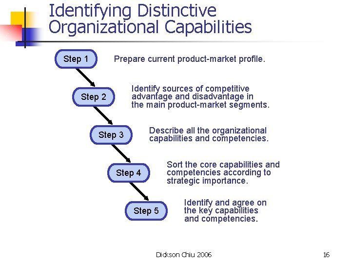 Identifying Distinctive Organizational Capabilities Step 1 Prepare current product-market profile. Identify sources of competitive