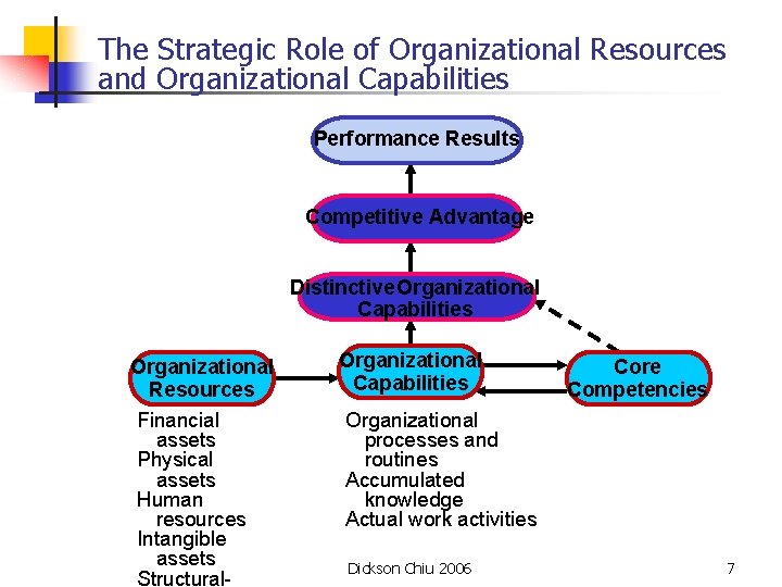 The Strategic Role of Organizational Resources and Organizational Capabilities Performance Results Competitive Advantage Distinctive