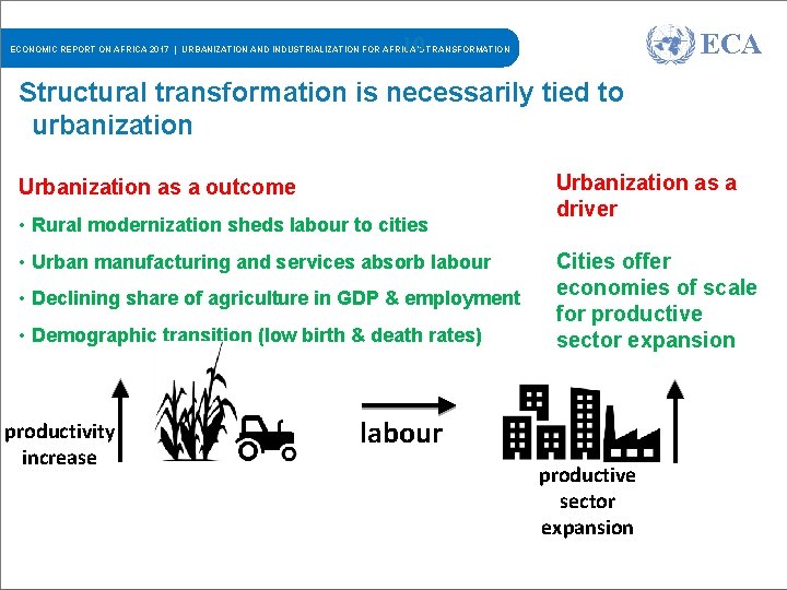 ECA 10 ECONOMIC REPORT ON AFRICA 2017 | URBANIZATION AND INDUSTRIALIZATION FOR AFRICA’S TRANSFORMATION