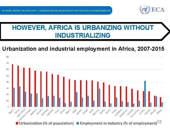 ECONOMIC REPORT ON AFRICA 2017 | URBANIZATION AND INDUSTRIALIZATION FOR AFRICA’S TRANSFORMATION ECA HOWEVER,