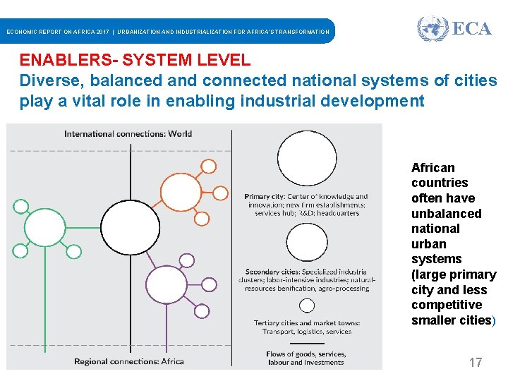 ECONOMIC REPORT ON AFRICA 2017 | URBANIZATION AND INDUSTRIALIZATION FOR AFRICA’S TRANSFORMATION ECA ENABLERS-