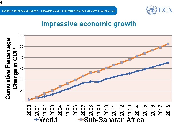 4 ECA ECONOMIC REPORT ON AFRICA 2017 | URBANIZATION AND INDUSTRIALIZATION FOR AFRICA’S TRANSFORMATION