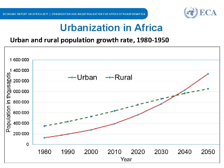 ECONOMIC REPORT ON AFRICA 2017 | URBANIZATION AND INDUSTRIALIZATION FOR AFRICA’S TRANSFORMATION ECA Urbanization