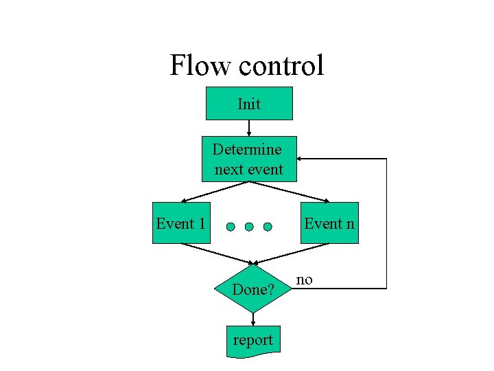Flow control Init Determine next event Event 1 Event n Done? report no 
