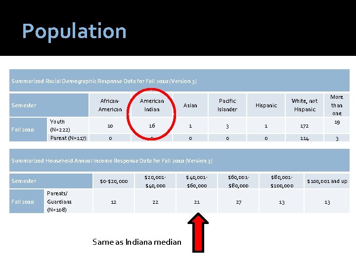 Population Summarized Racial Demographic Response Data for Fall 2010 (Version 3) Semester Fall 2010