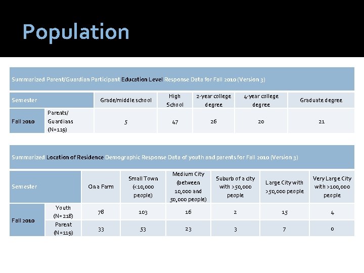 Population Summarized Parent/Guardian Participant Education Level Response Data for Fall 2010 (Version 3) High