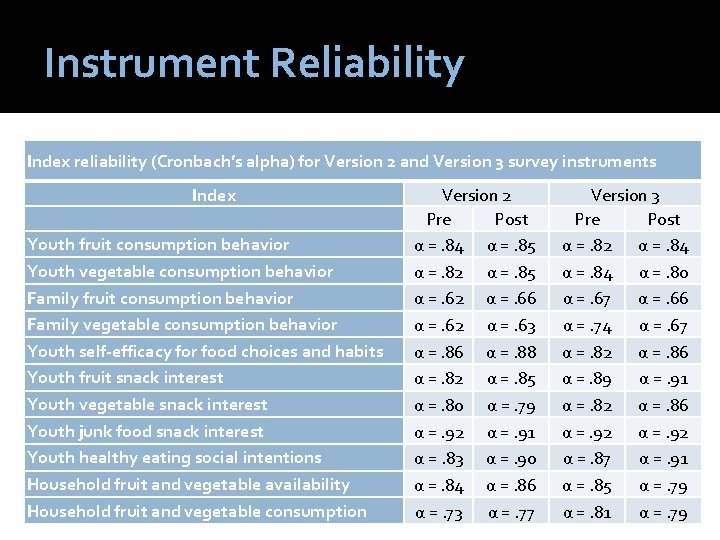 Instrument Reliability Index reliability (Cronbach’s alpha) for Version 2 and Version 3 survey instruments