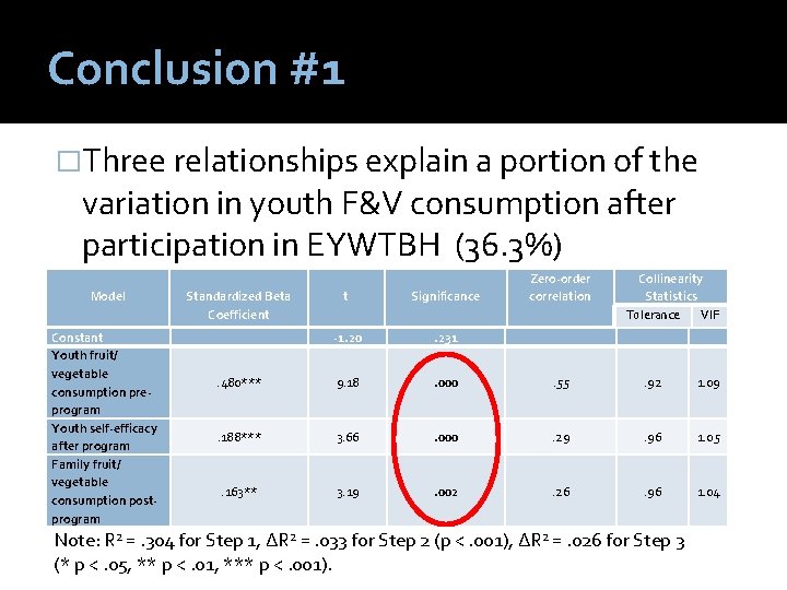 Conclusion #1 �Three relationships explain a portion of the variation in youth F&V consumption
