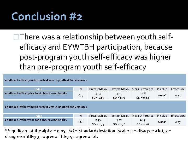 Conclusion #2 �There was a relationship between youth self- efficacy and EYWTBH participation, because