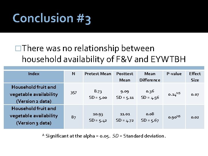 Conclusion #3 �There was no relationship between household availability of F&V and EYWTBH Index