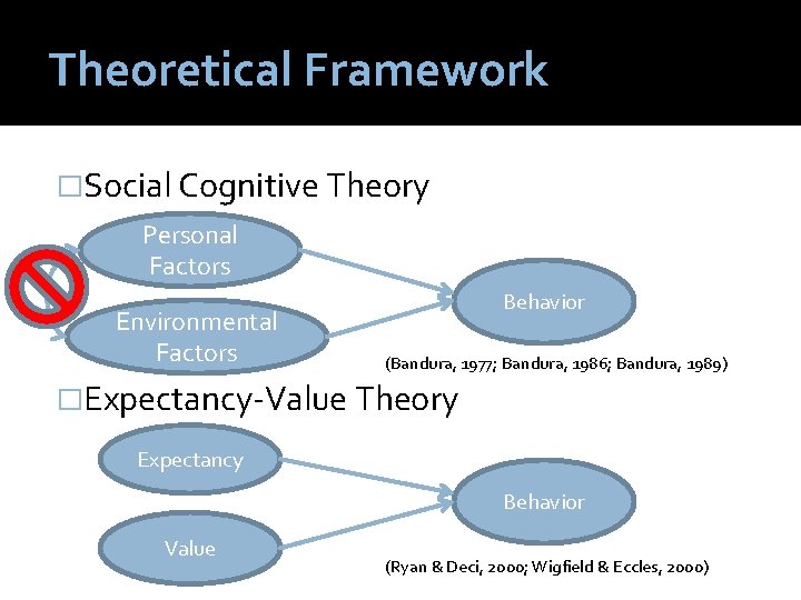 Theoretical Framework �Social Cognitive Theory Personal Factors Environmental Factors Behavior (Bandura, 1977; Bandura, 1986;