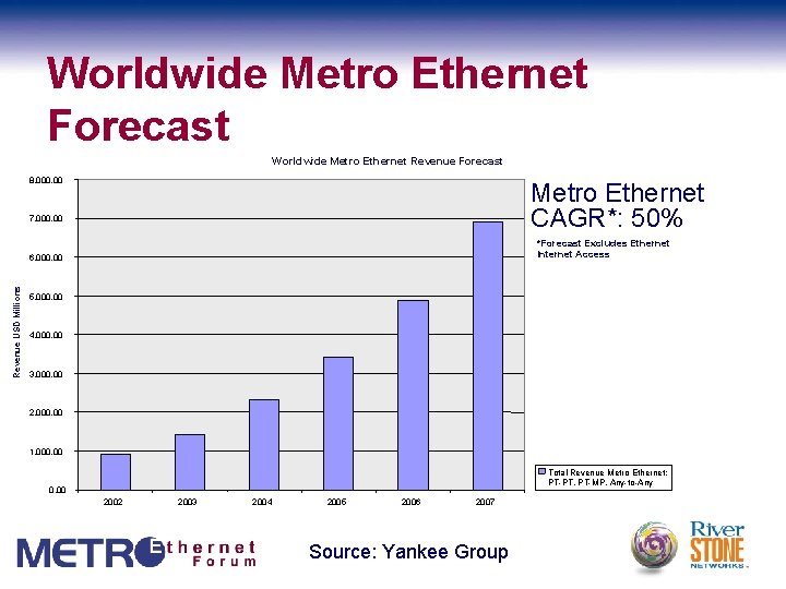 Worldwide Metro Ethernet Forecast Worldwide Metro Ethernet Revenue Forecast 8, 000. 00 Metro Ethernet