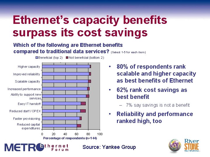 Ethernet’s capacity benefits surpass its cost savings Which of the following are Ethernet benefits