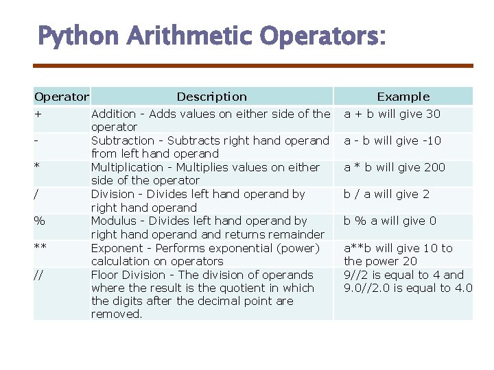 Python Arithmetic Operators: Operator + * / % ** // Description Addition - Adds