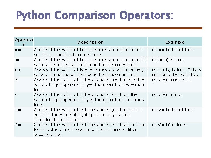 Python Comparison Operators: Operato Description r == Checks if the value of two operands