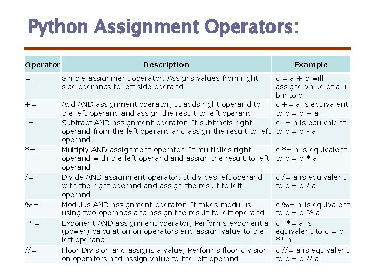 Python Assignment Operators: Operator = += -= *= /= %= **= //= Description Simple