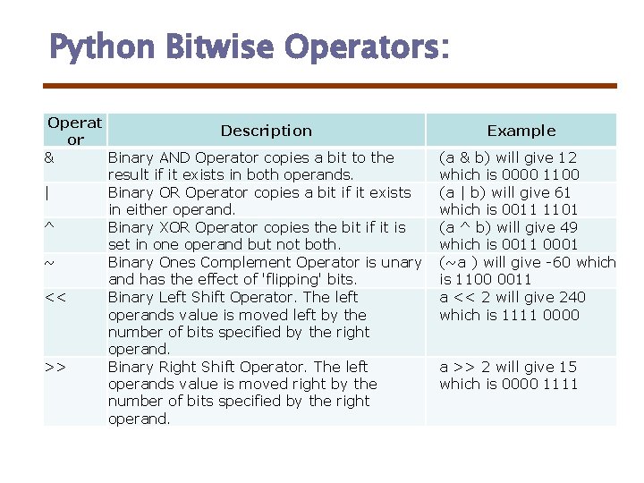 Python Bitwise Operators: Operat Description or & Binary AND Operator copies a bit to