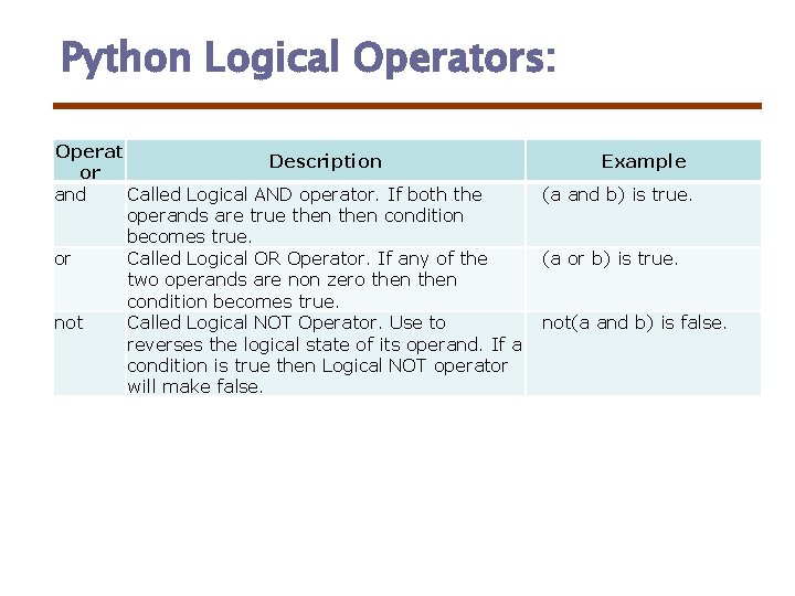 Python Logical Operators: Operat Description or and Called Logical AND operator. If both the