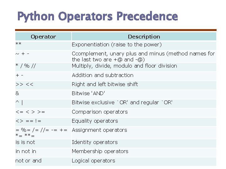 Python Operators Precedence Operator Description ** Exponentiation (raise to the power) ~+* / %