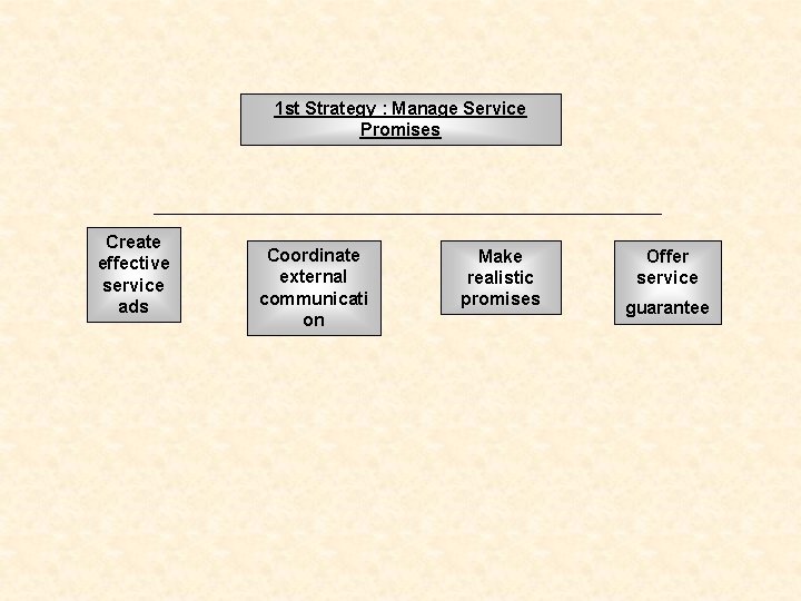 1 st Strategy : Manage Service Promises Create effective service ads Coordinate external communicati