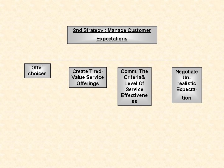 2 nd Strategy : Manage Customer Expectations Offer choices Create Tired. Value Service Offerings