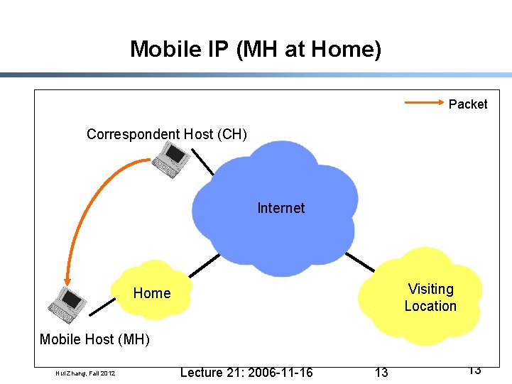 Mobile IP (MH at Home) Packet Correspondent Host (CH) Internet Visiting Location Home Mobile