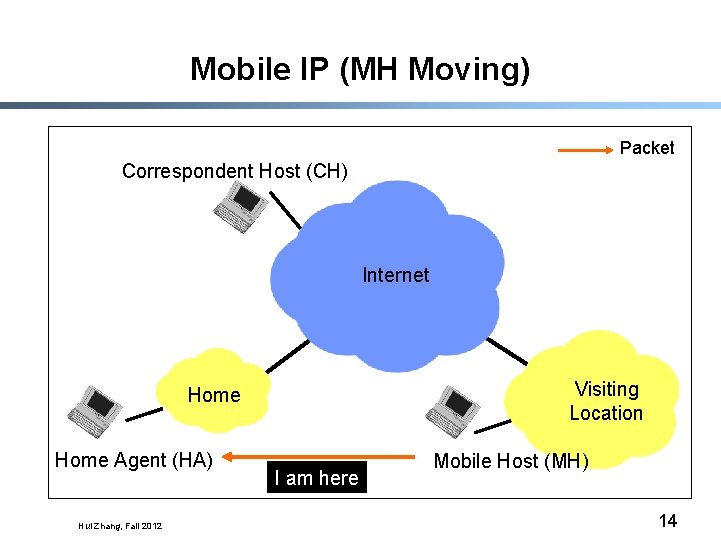 Mobile IP (MH Moving) Packet Correspondent Host (CH) Internet Visiting Location Home Agent (HA)