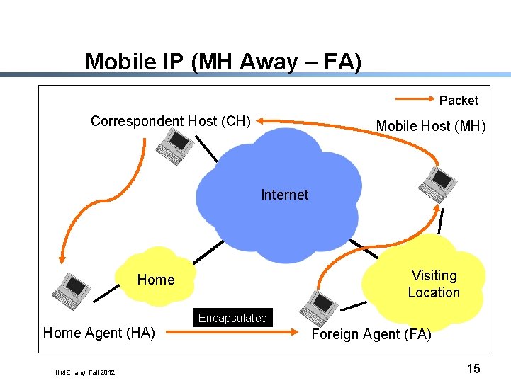 Mobile IP (MH Away – FA) Packet Correspondent Host (CH) Mobile Host (MH) Internet