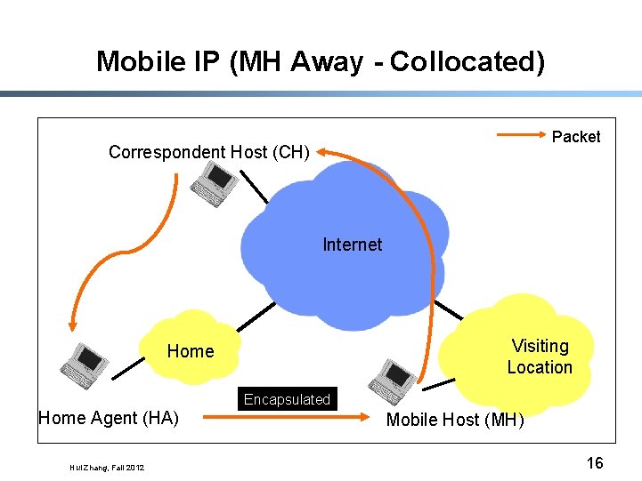 Mobile IP (MH Away - Collocated) Packet Correspondent Host (CH) Internet Visiting Location Home