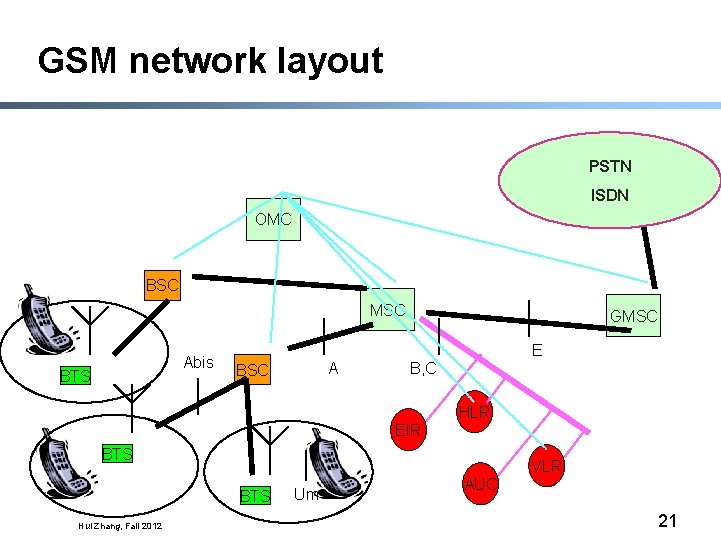 GSM network layout PSTN ISDN OMC BSC MSC Abis BTS GMSC E A BSC