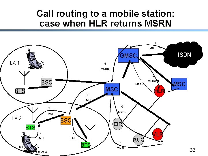 Call routing to a mobile station: case when HLR returns MSRN 1 MSISDN GMSC