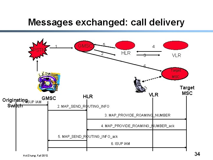 Messages exchanged: call delivery PSTN 1 GMSC 5 4 HLR 2 VLR 3 6