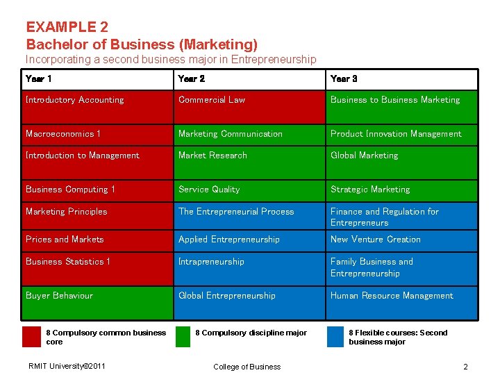 EXAMPLE 2 Bachelor of Business (Marketing) Incorporating a second business major in Entrepreneurship Year