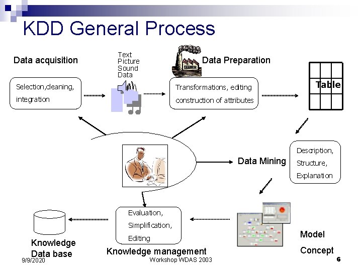 KDD General Process Data acquisition Text Picture Sound Data Preparation Selection, cleaning, Transformations, editing