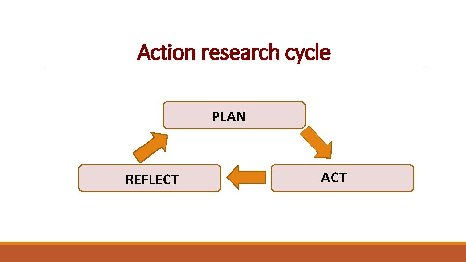 Action research cycle PLAN REFLECT ACT 